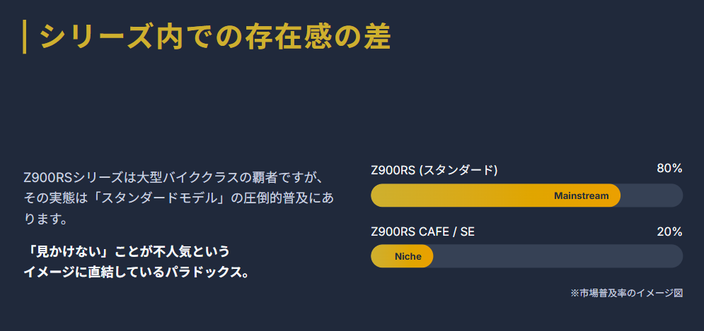 圧倒的な販売台数を誇るZ900RSシリーズの裏側