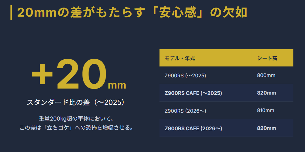Z900RSカフェ 数値以上に大きく感じるシート高の差
