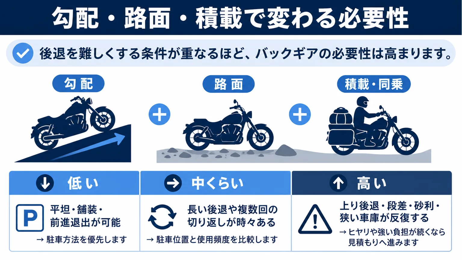 ハーレーにバックギアは必要か？勾配・路面・積載で変わる必要性