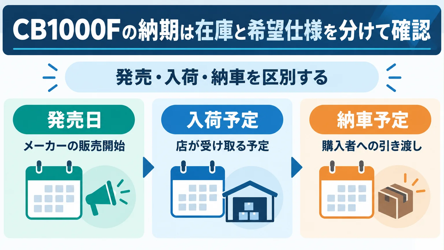 発売日、入荷予定、納車予定の3カード。販売開始、店が受け取る予定、購入者への引き渡しを区別。日数の断定なし。