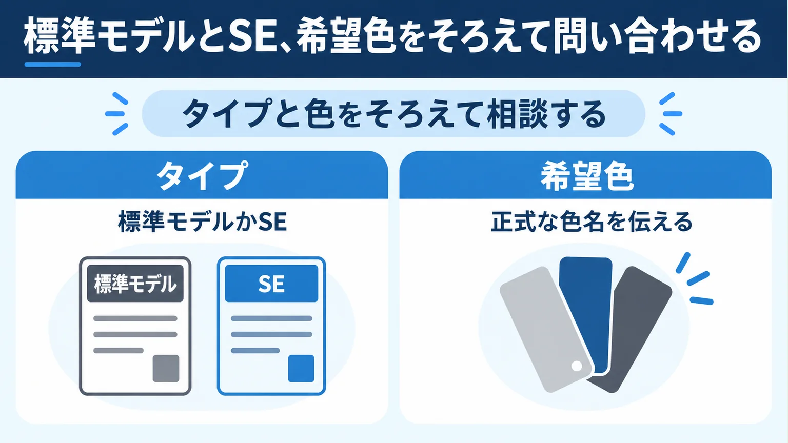 タイプと希望色の2カード。標準モデルかSE、正式な色名を伝えると表示。書類と抽象的色見本の図。