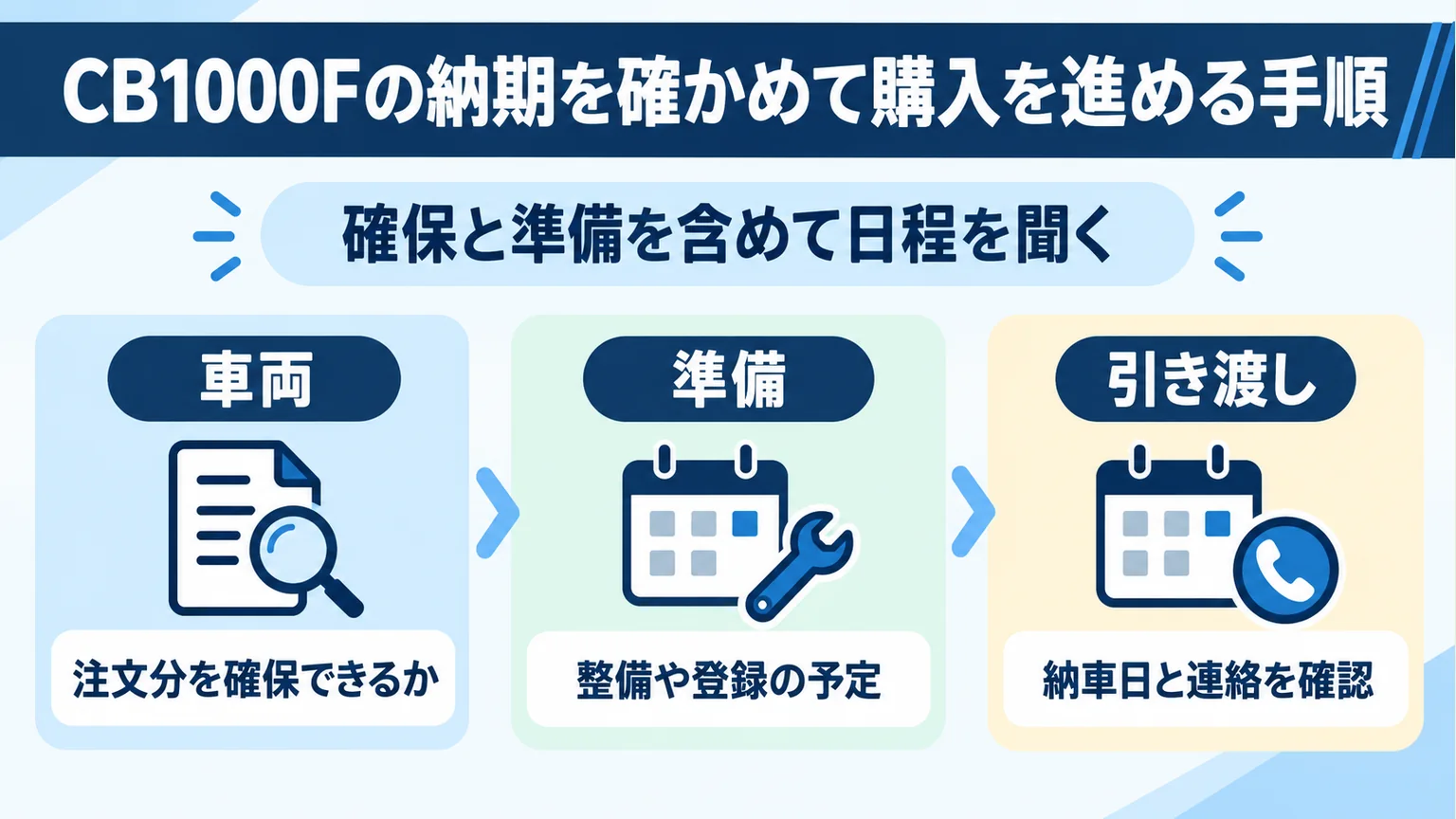 車両、準備、引き渡しの3カード。注文分確保、整備や登録、納車日と連絡の確認を表示。