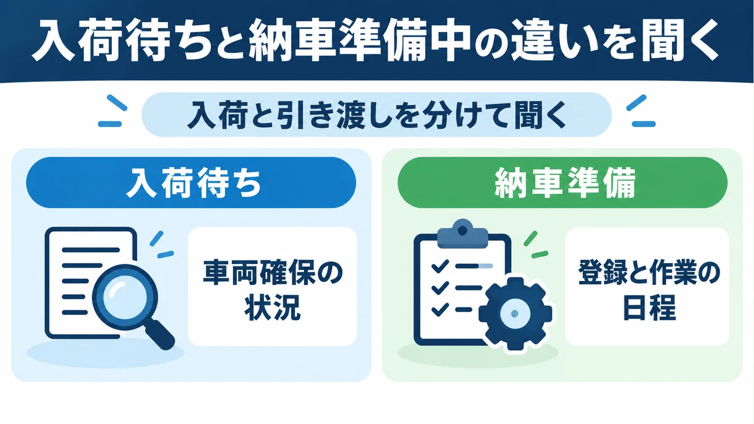 入荷待ちと納車準備の2カード。車両確保の状況と登録・作業の日程を対比。文字が読めて欠けなし。