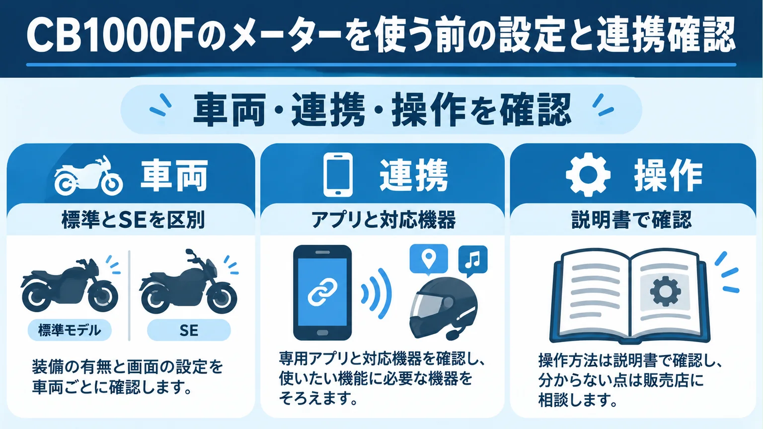 標準モデルとSEの区別、アプリと対応機器、説明書による操作確認を示す3列の図解。
