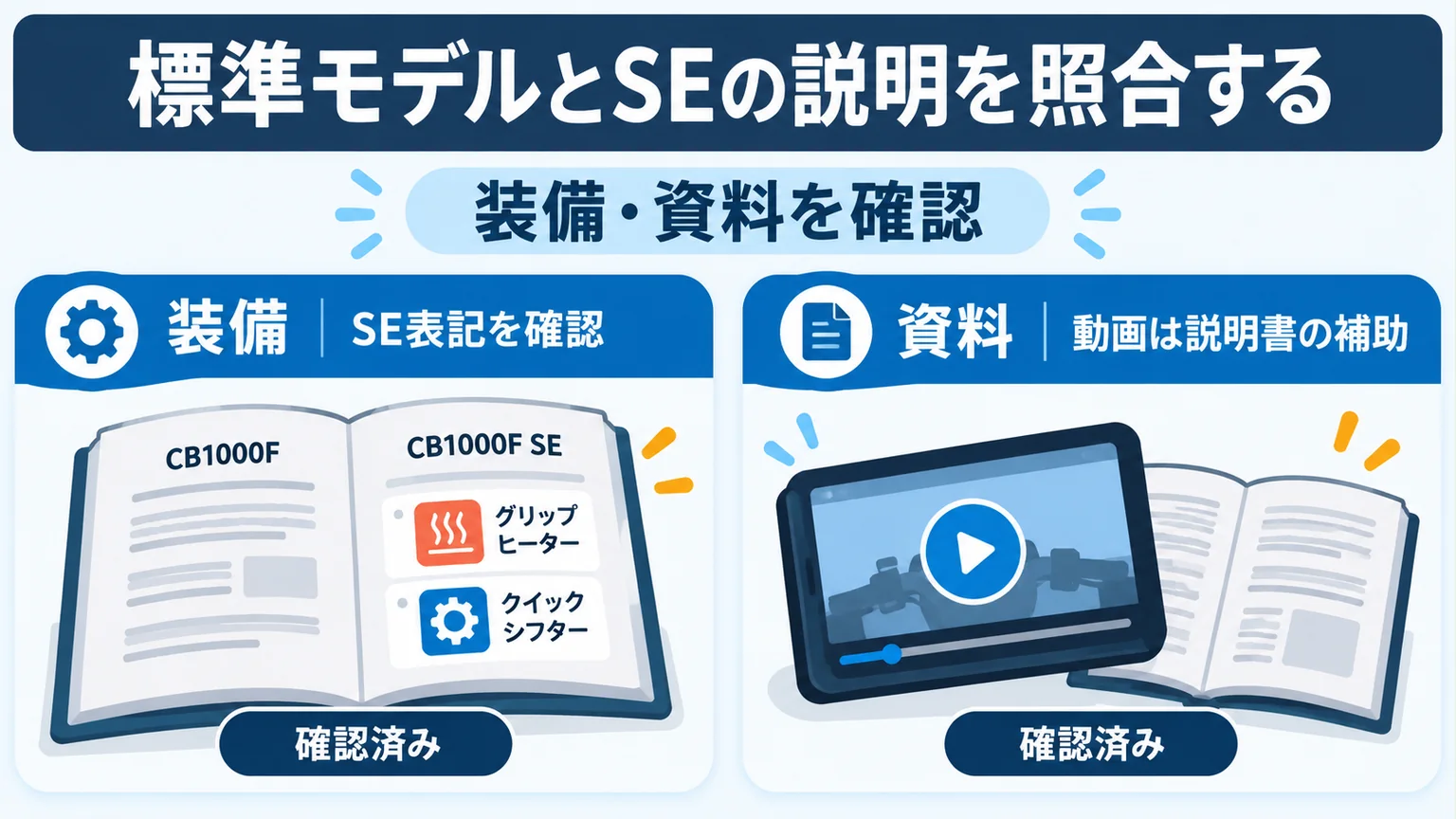 標準モデルとSEの資料、グリップヒーター・クイックシフターの表記、動画と説明書の役割を示す図。