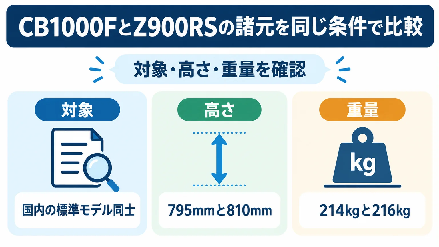 CB1000FとZ900RSの諸元を同じ条件で比較を整理した図解