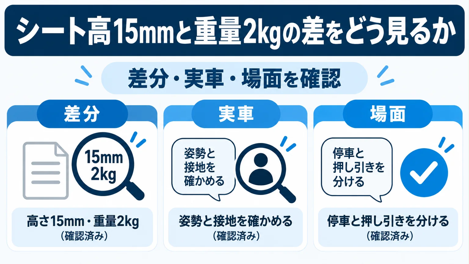 シート高15mmと重量2kgの差をどう見るかを整理した図解