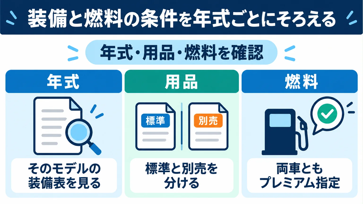 装備と燃料の条件を年式ごとにそろえるを整理した図解