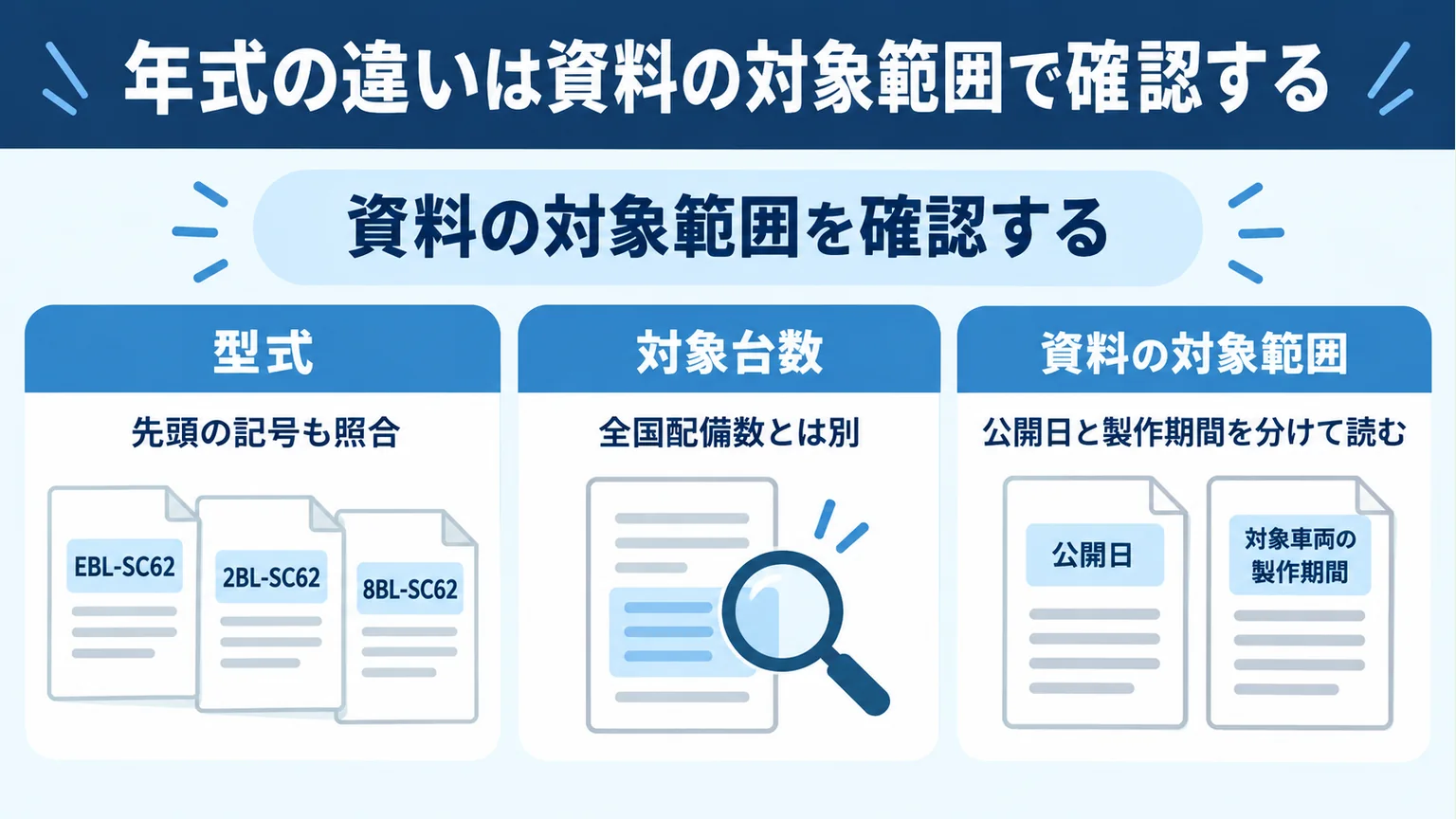 型式、対象台数、資料の対象範囲の3パネル。EBL-SC62・2BL-SC62・8BL-SC62を表示。追加の公開日と製作期間の説明も本文に根拠があり、全国配備数との区別が明確。