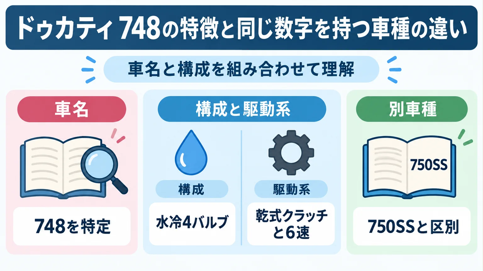 ドゥカティ 748の特徴と同じ数字を持つ車種の違いの要点を整理した図解