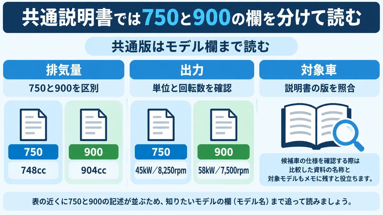 共通説明書では750と900の欄を分けて読むを整理した図解