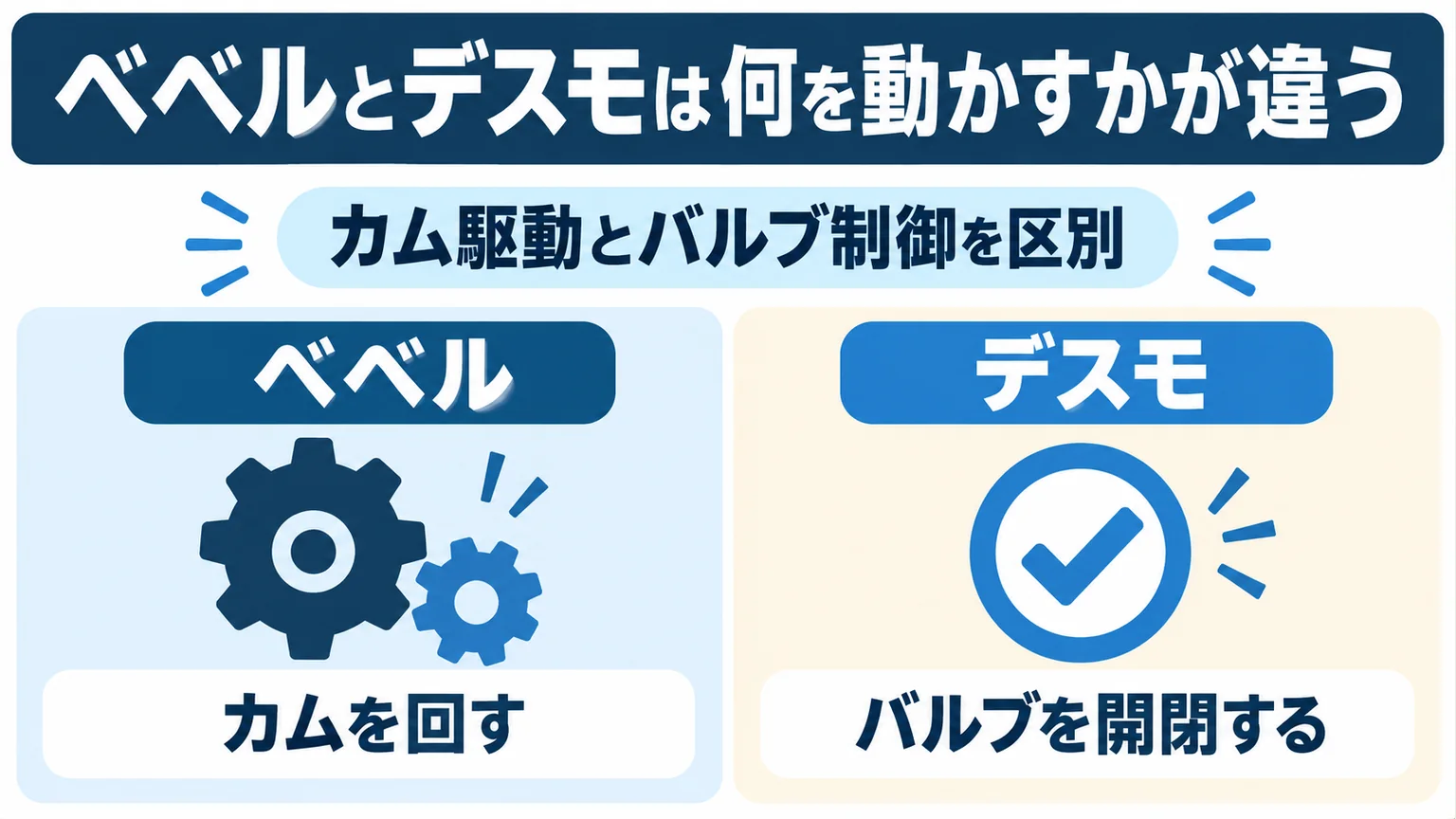 ベベルとデスモは何を動かすかが違うの要点を整理した図解