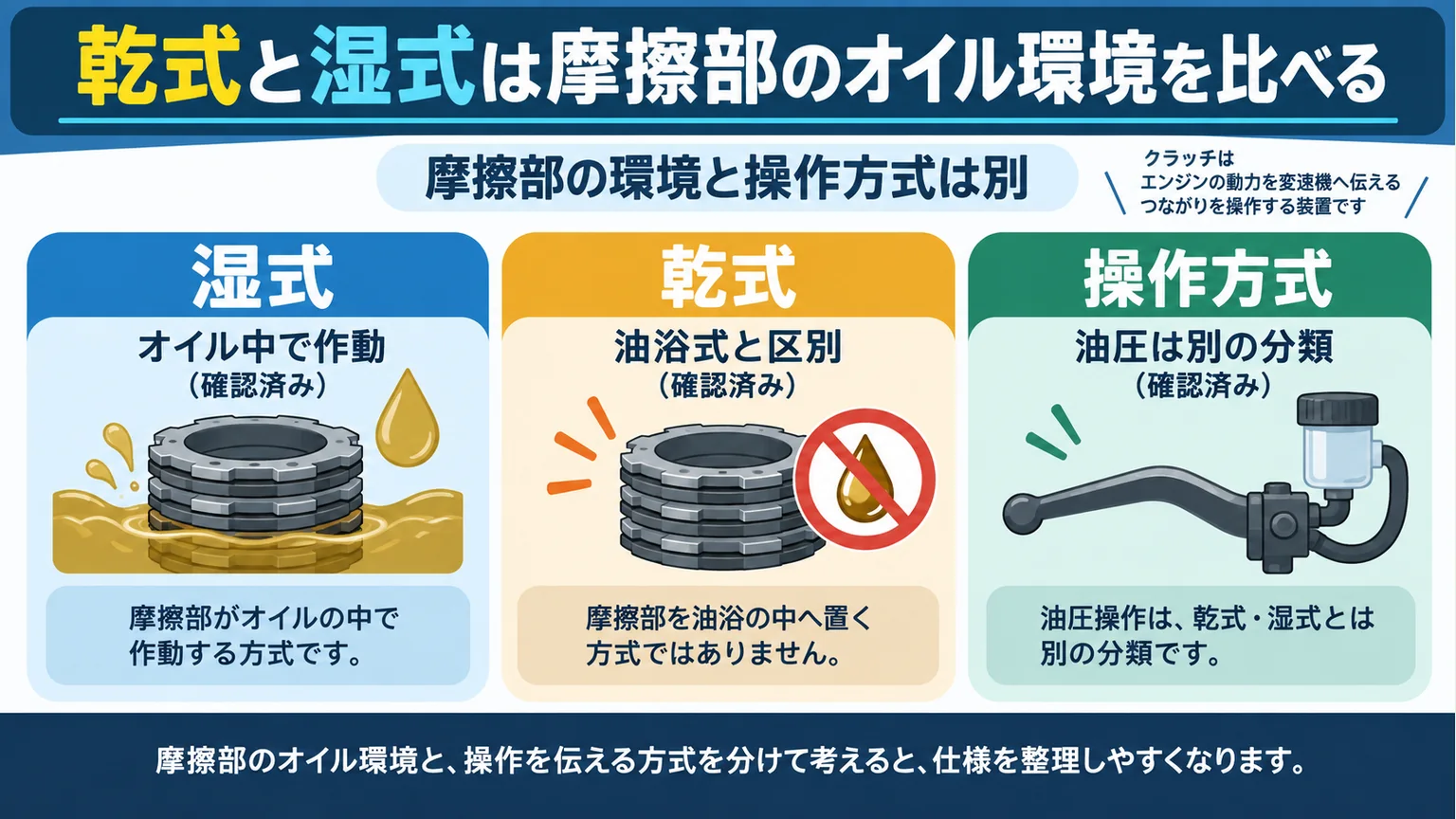 湿式と乾式のオイル環境と油圧操作の分類を3列で比べた図解