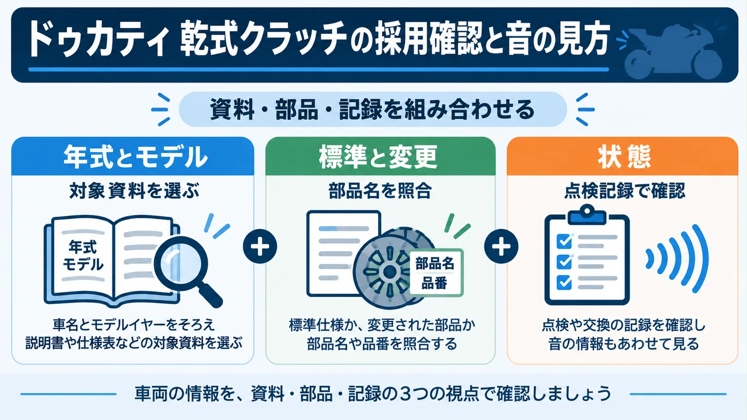 採用確認に必要な年式とモデル、標準と変更、点検記録を整理した図解