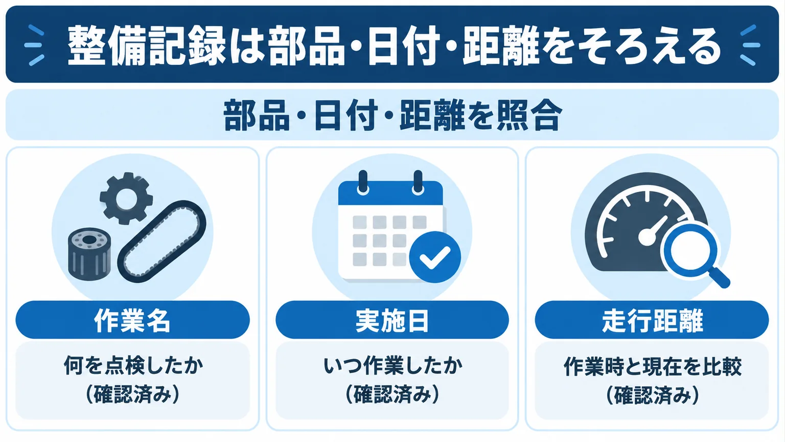 整備記録は部品・日付・距離をそろえるを整理した図解