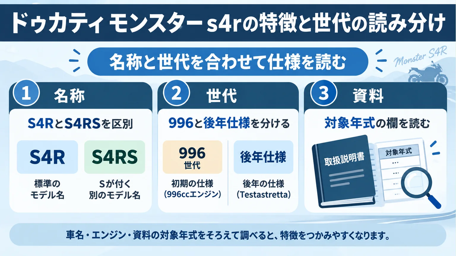 S4Rの名称、996と後年仕様の世代、対象年式の資料を3列で整理した図解
