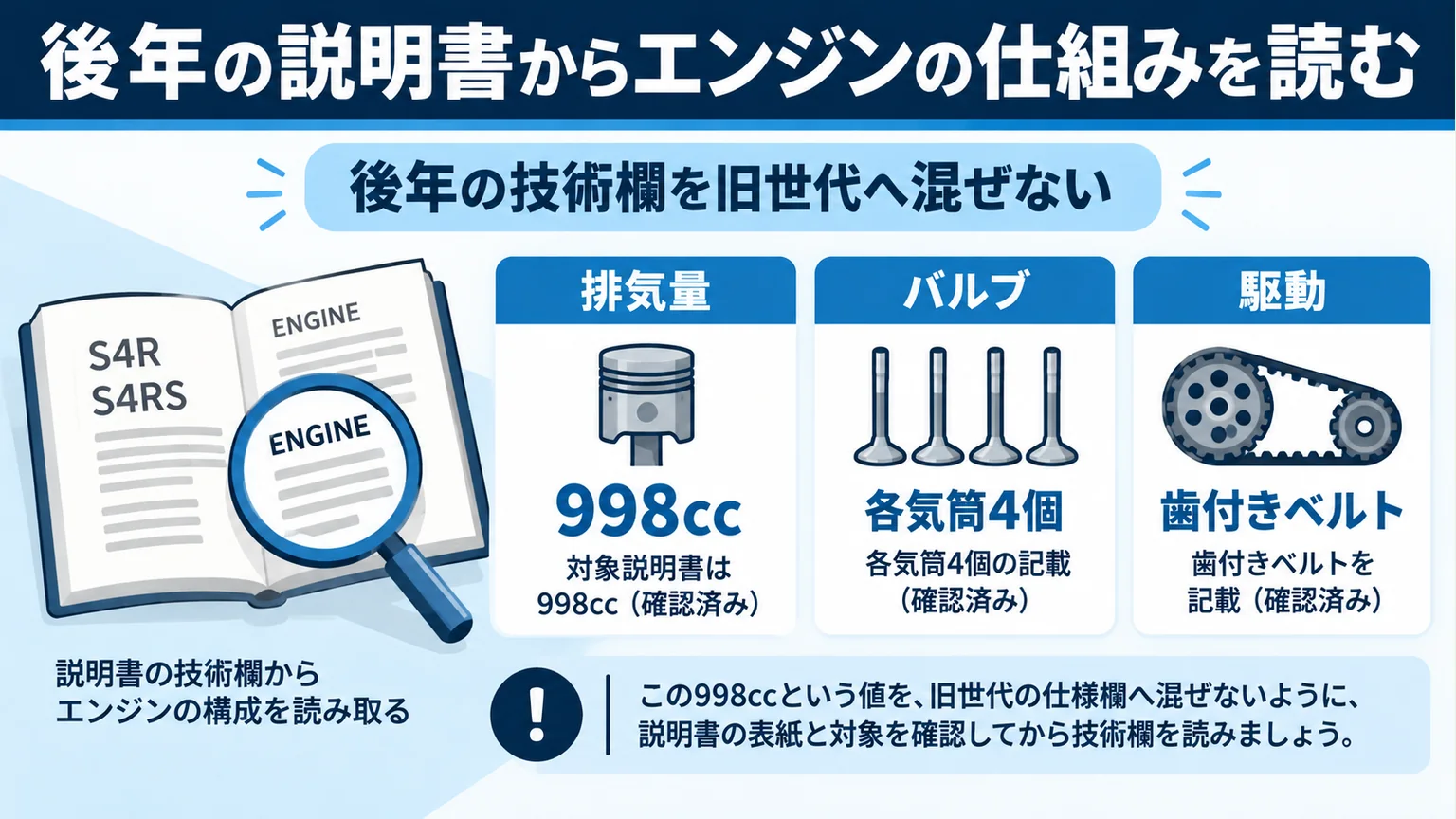 後年説明書の998cc、各気筒4バルブ、歯付きベルトを対象条件付きで整理した図解