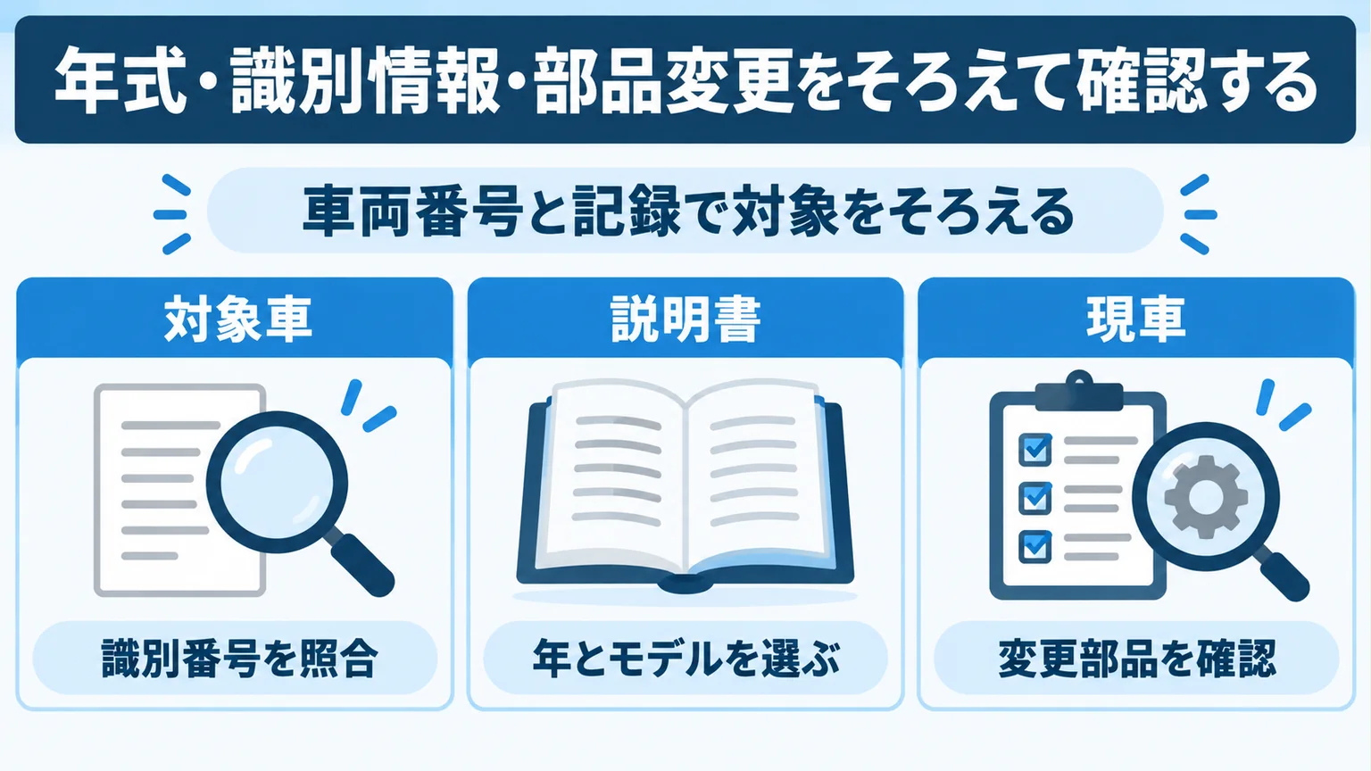 対象車の識別情報、年とモデルに合う説明書、変更部品を3列で確認する図解
