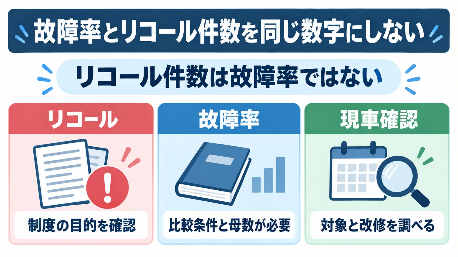 リコール件数と故障率の違いを3項目で示す図解