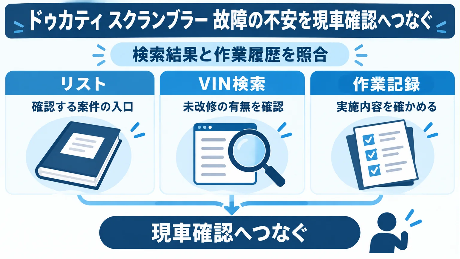 リコールリスト・VIN検索・作業記録を現車確認につなぐ図解