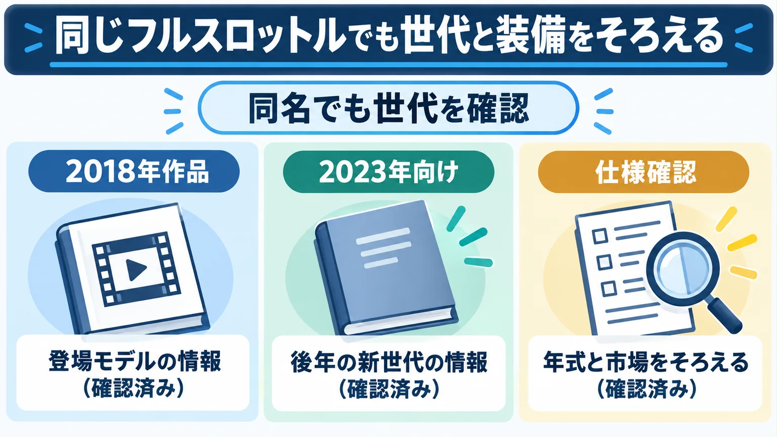 2018年の映画と2023年向けモデルの情報を区別する図解