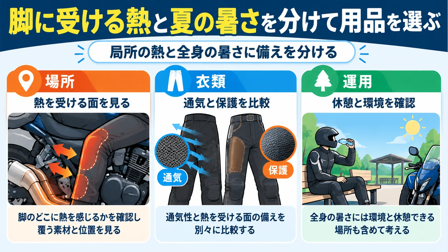 脚の熱を受ける場所、衣類の素材、休憩の条件を分ける図