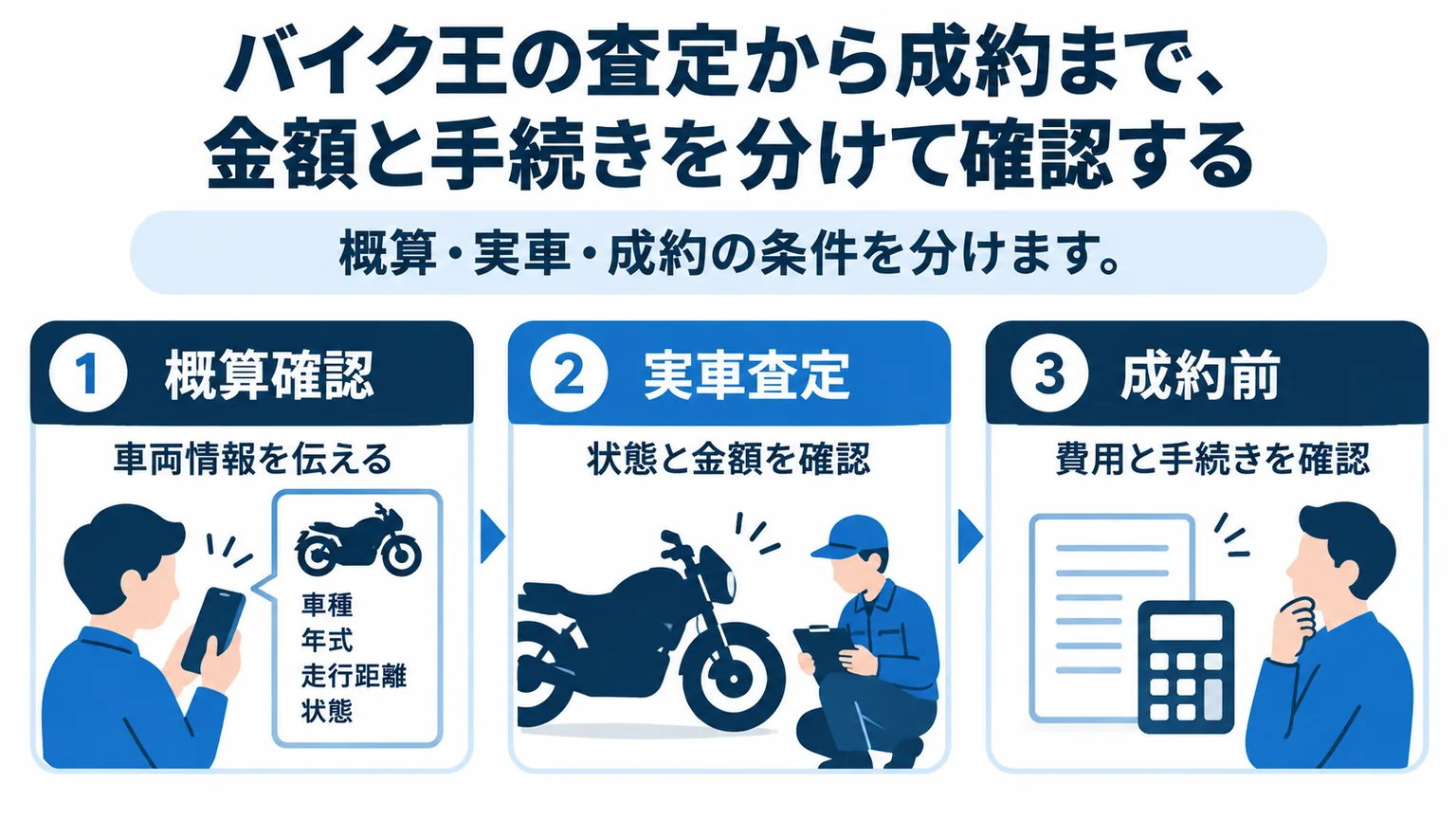 バイク王の査定から成約までに確認する金額と手続きの概要図