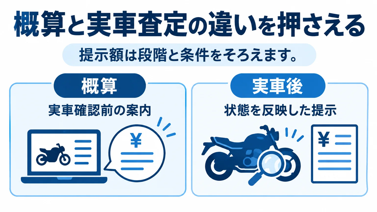 概算価格と実車査定後の提示額の違いを整理した図