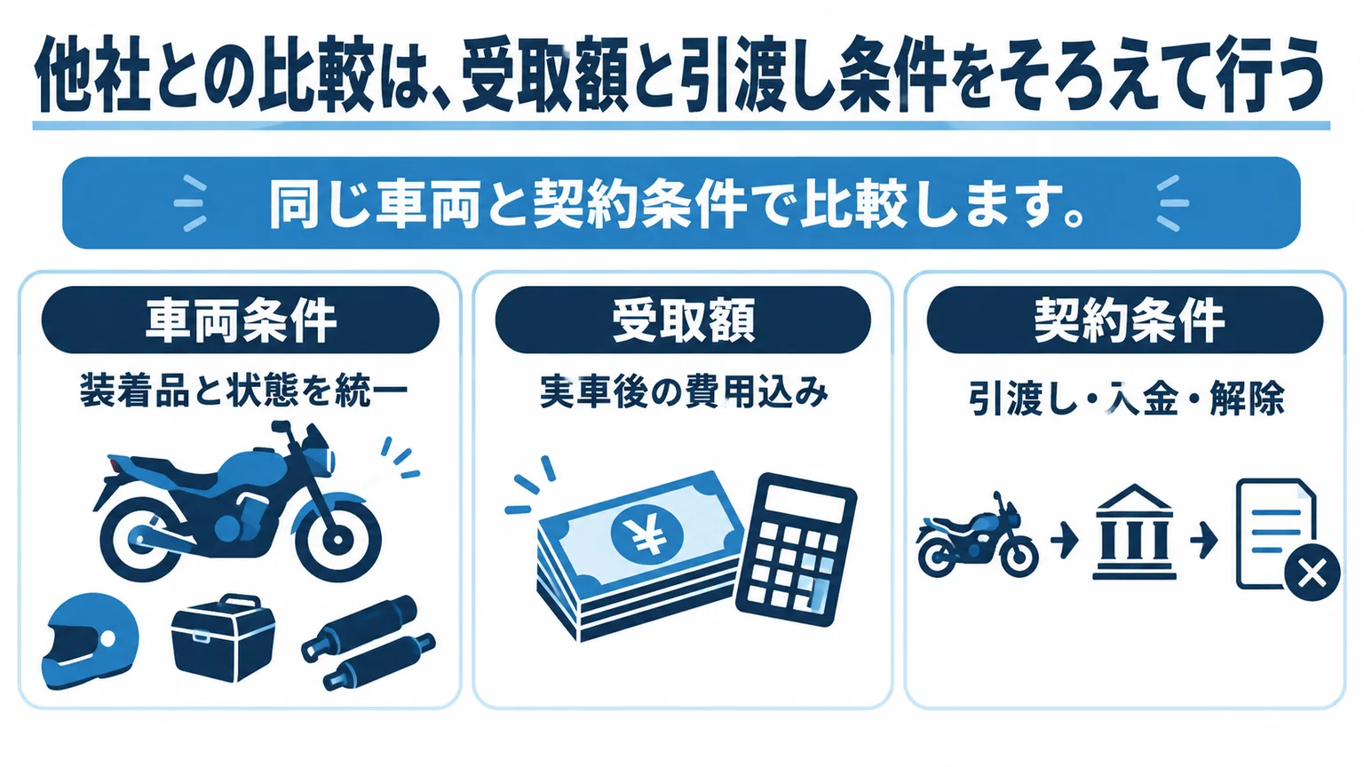 買取先の受取額と引渡し条件をそろえて比較する概要図