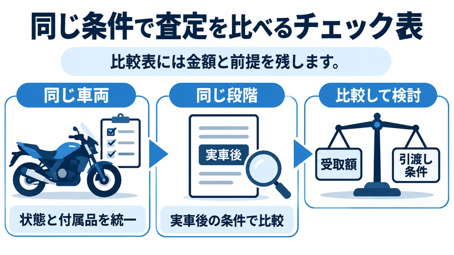 車両状態と付属品、実車後の条件をそろえて受取額と引渡し条件を比較する図