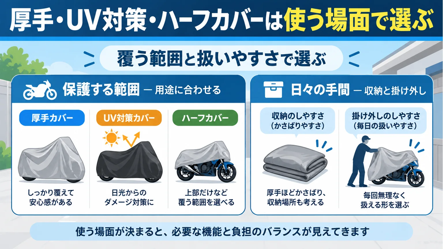 厚手・UV対策・ハーフカバーの覆う範囲と、収納・掛け外しの手間を比較する図解