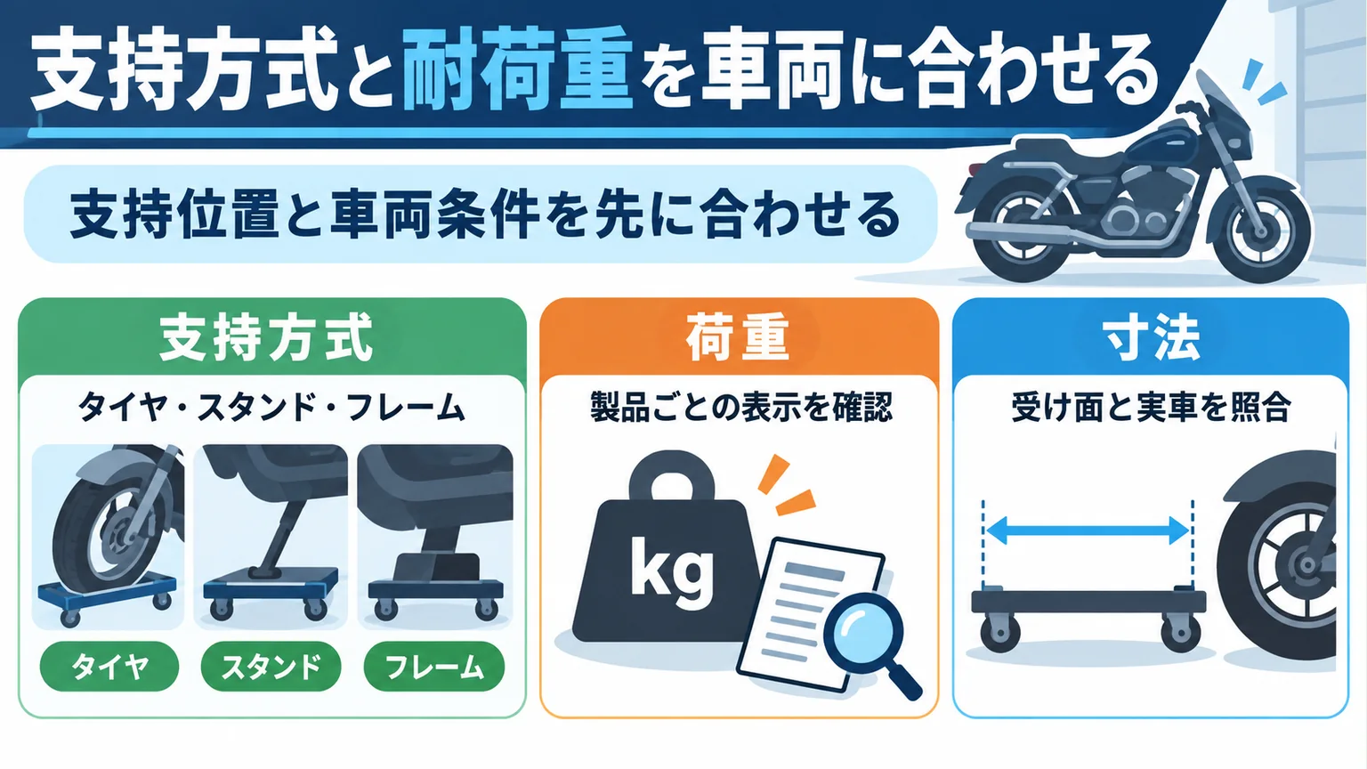 支持方式と耐荷重を車両に合わせるの確認点を示す解説図