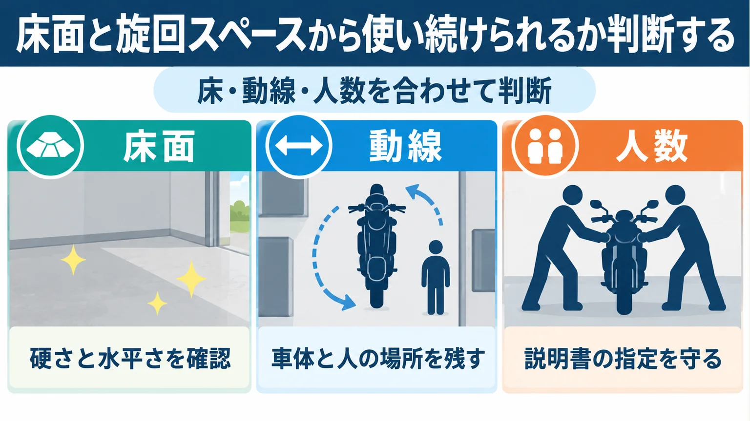 床面と旋回スペースから使い続けられるか判断するの確認点を示す解説図