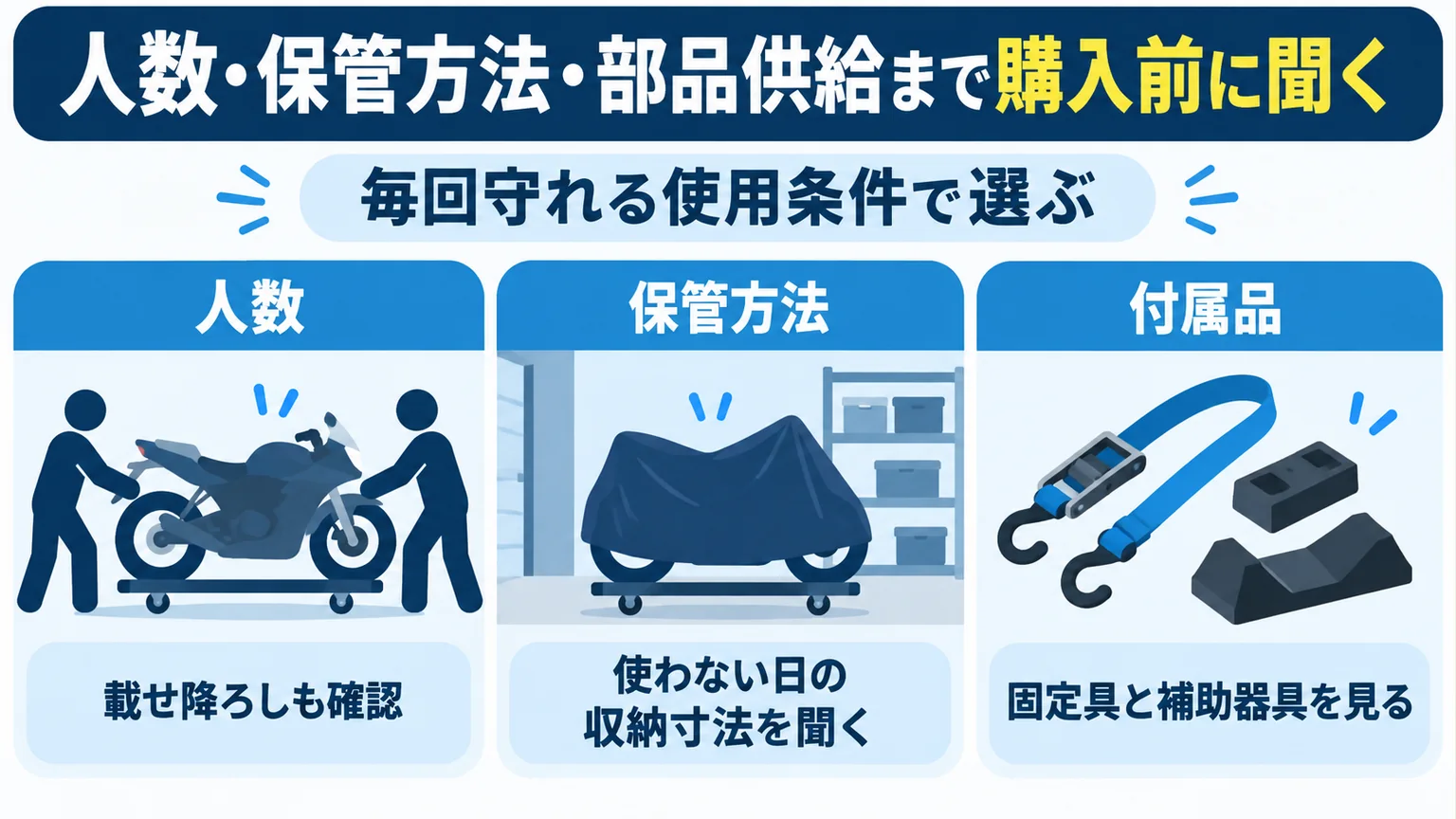 人数・保管方法・部品供給まで購入前に聞くの確認点を示す解説図