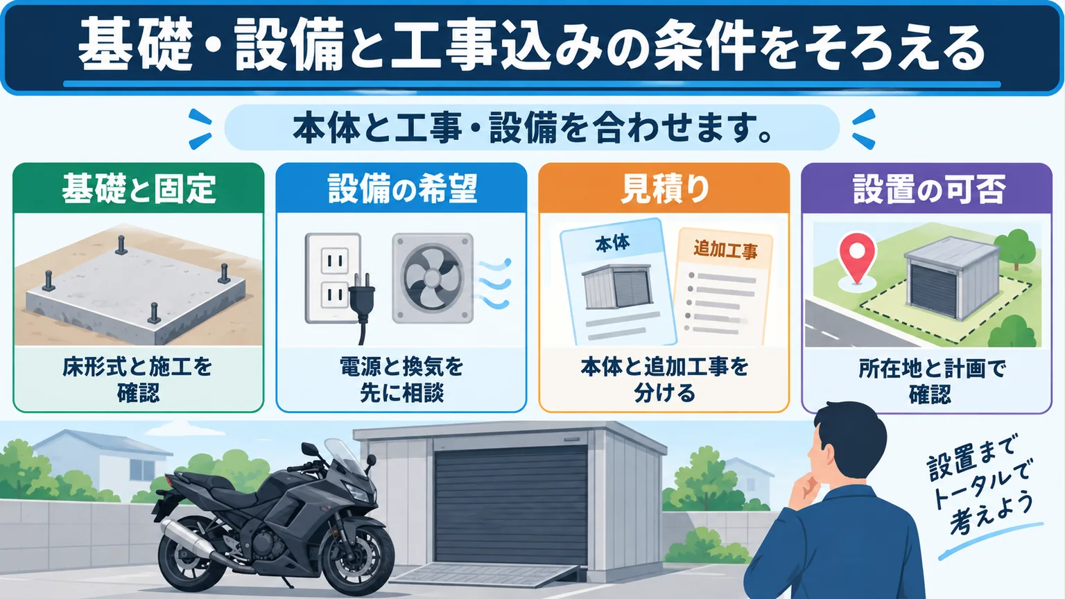 基礎と固定・電源と換気・工事見積り・設置可否の確認図