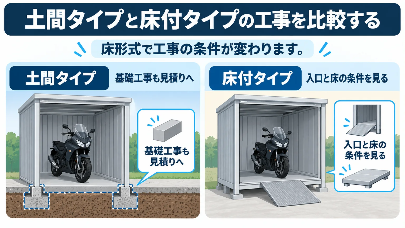 土間タイプの基礎工事と床付タイプの入口・床を比べる概念図