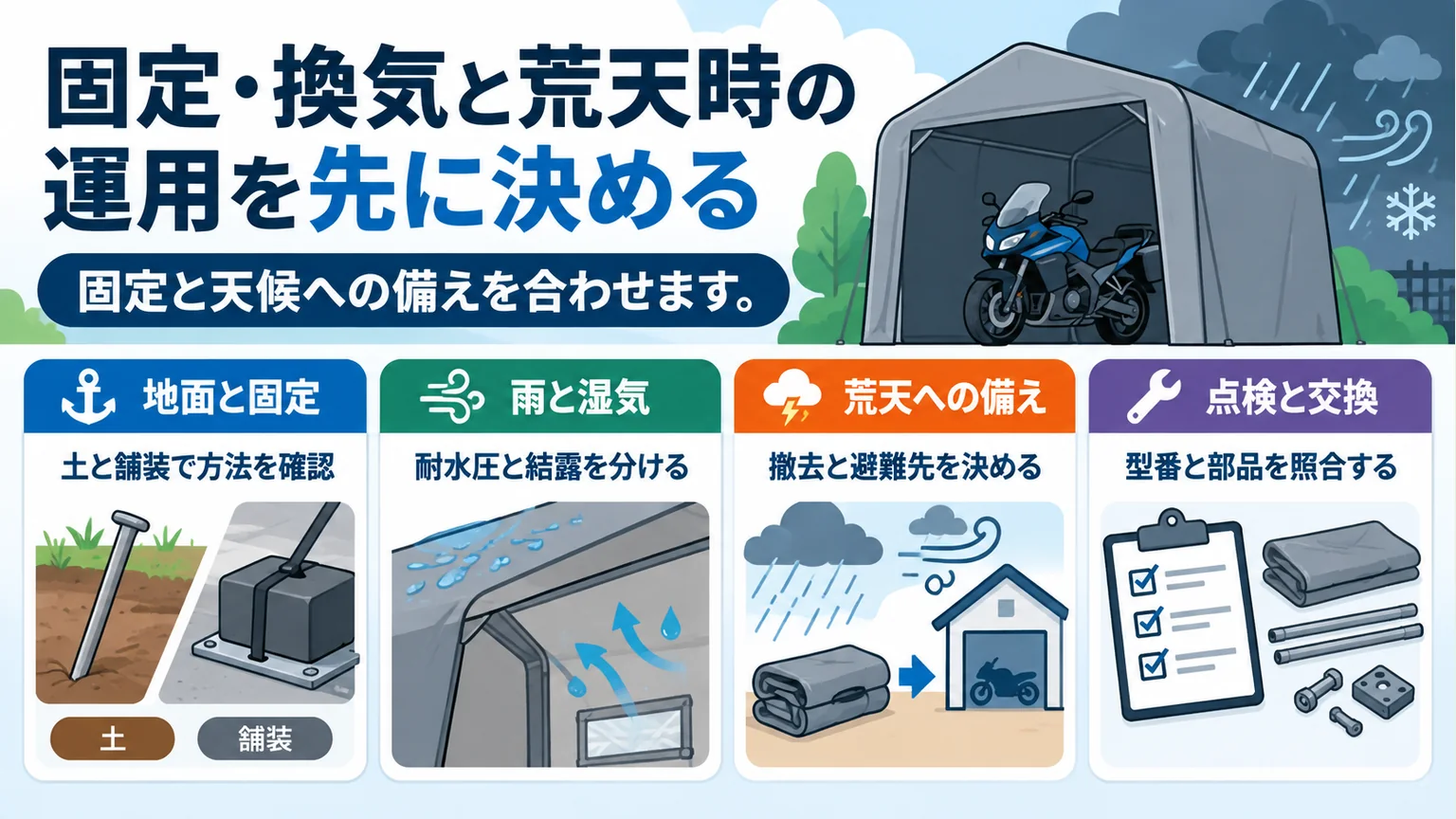 地面の固定・雨と結露・荒天前の撤去・点検交換を整理する図