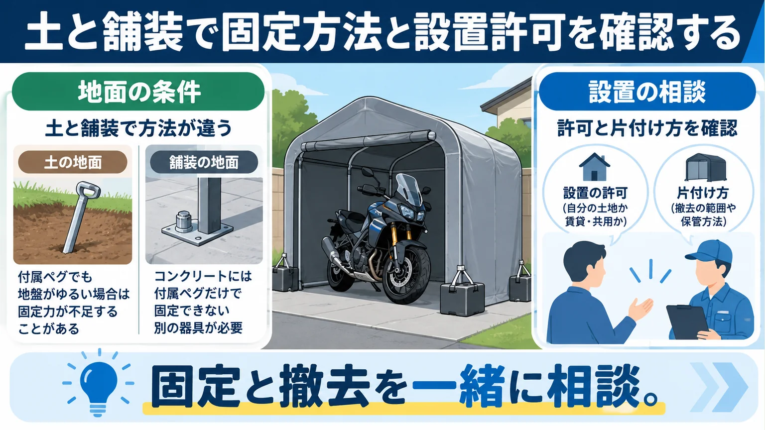 土と舗装の固定方法、設置許可と撤去の相談を示す図