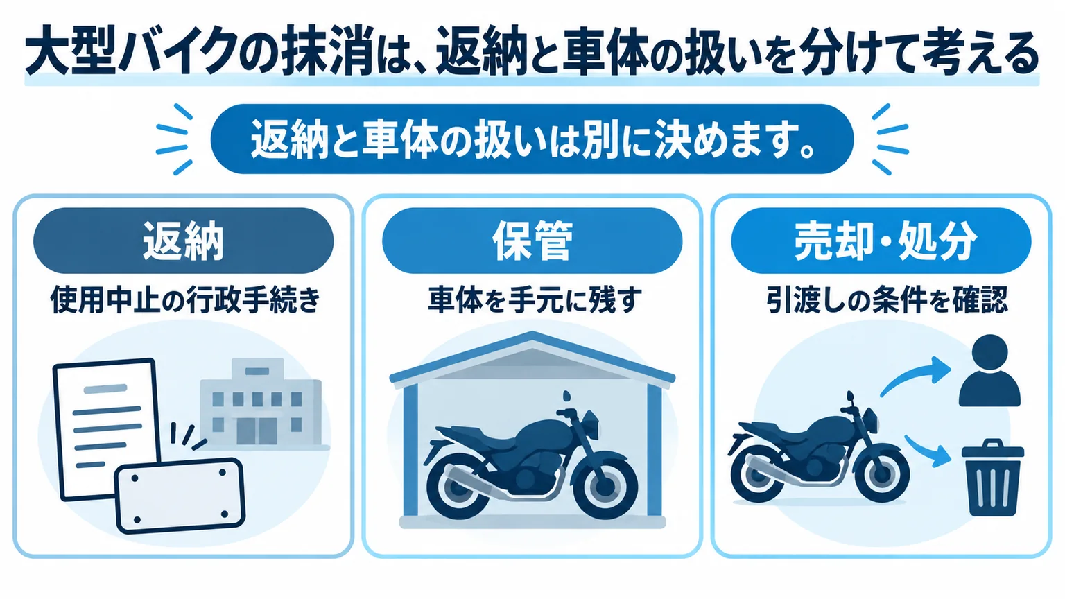 自動車検査証返納と車体の保管、売却、処分を分ける概要図