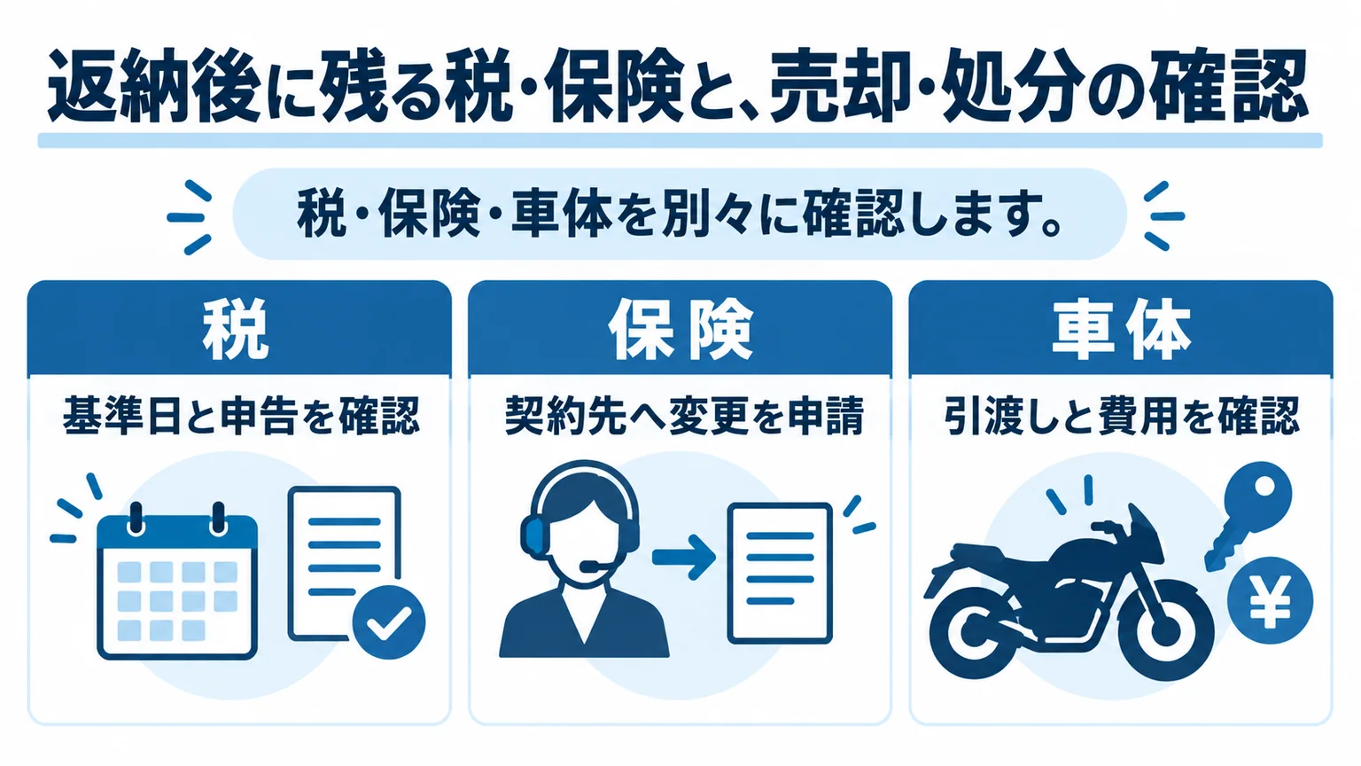 返納後の税、保険、車体の引渡しを別々に確認する概要図