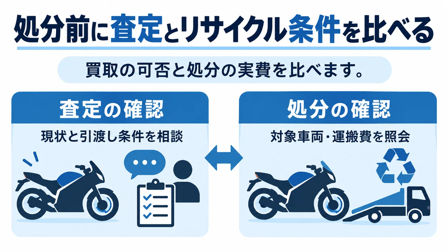 処分前に買取の可否とリサイクルの対象、運搬費を比べる図