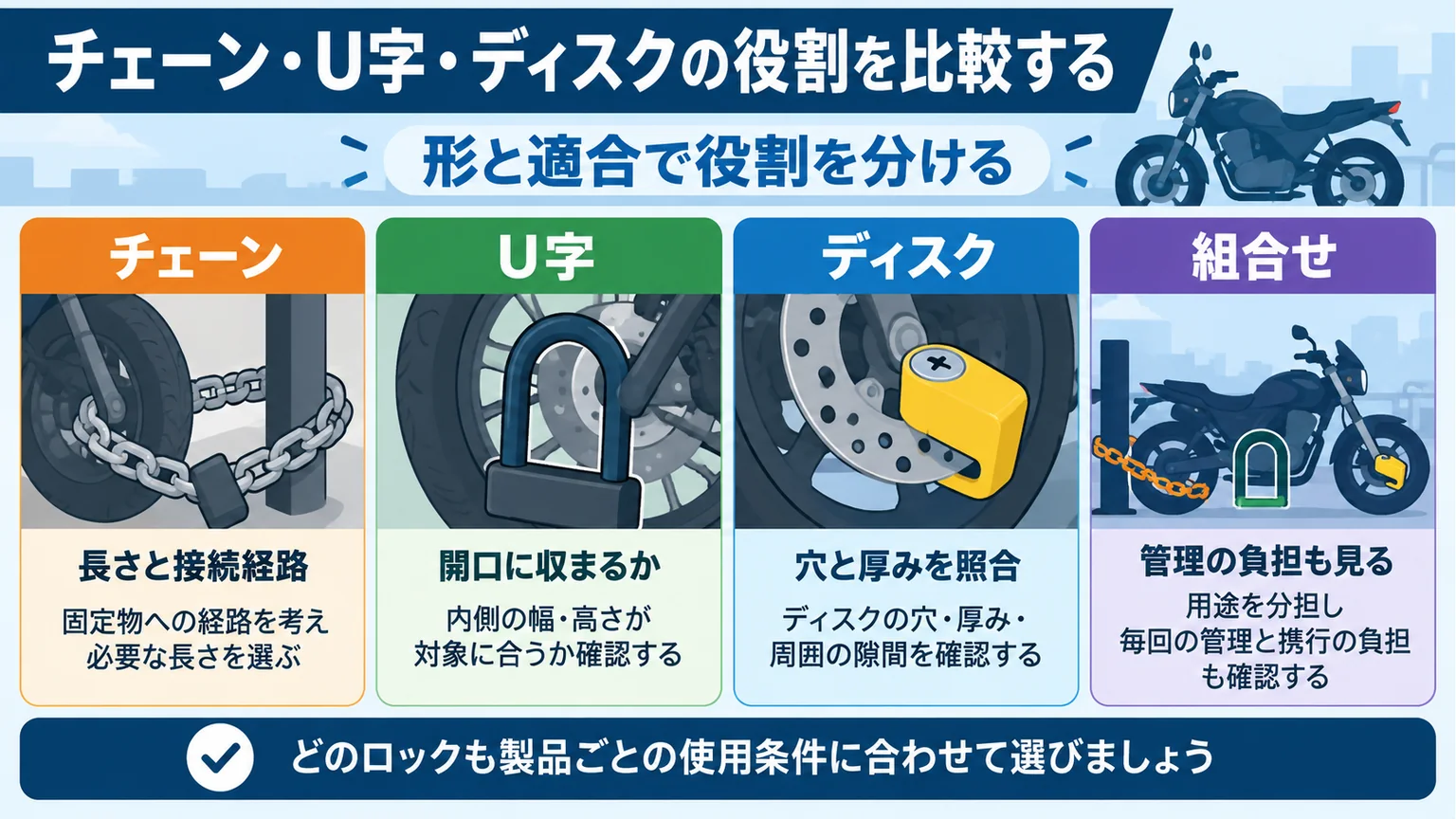 チェーン・U字・ディスクロックの役割と、組合せ時の管理の負担を比較する図解