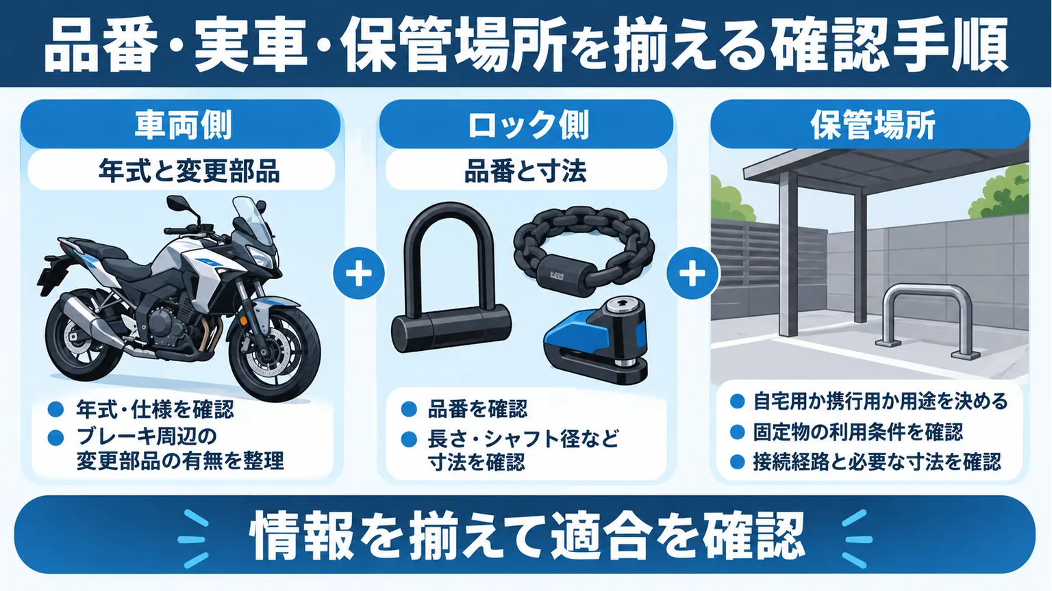 車両の年式と変更部品、ロックの品番と寸法、保管場所の条件を揃えて適合確認する図解