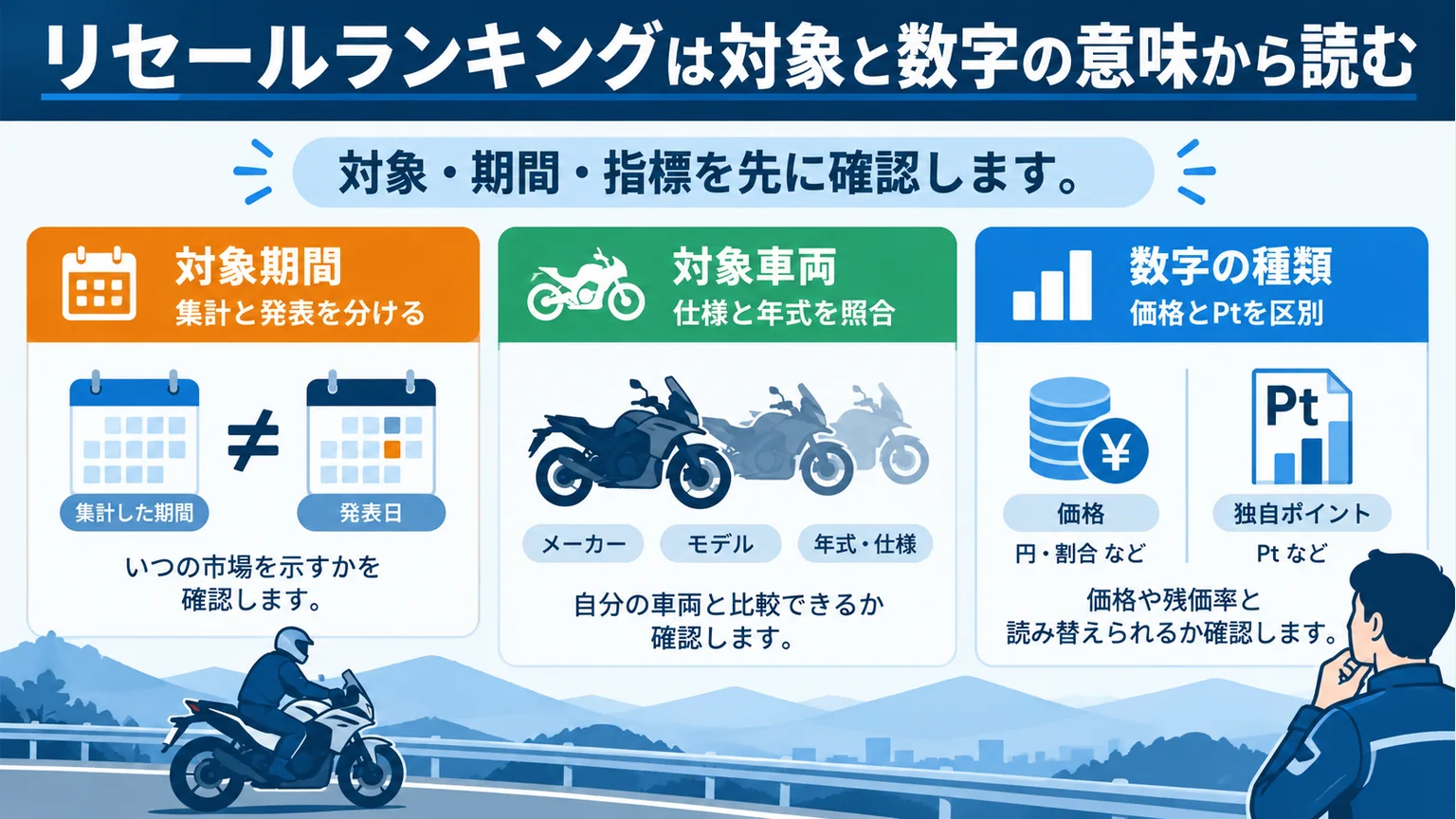 リセールランキングの対象期間、対象車両、価格とPtの違いを確認する3項目の図