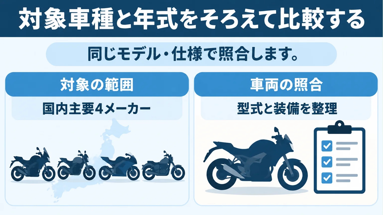 ランキングの国内主要4メーカーという範囲と、型式・装備を照合する2項目の図