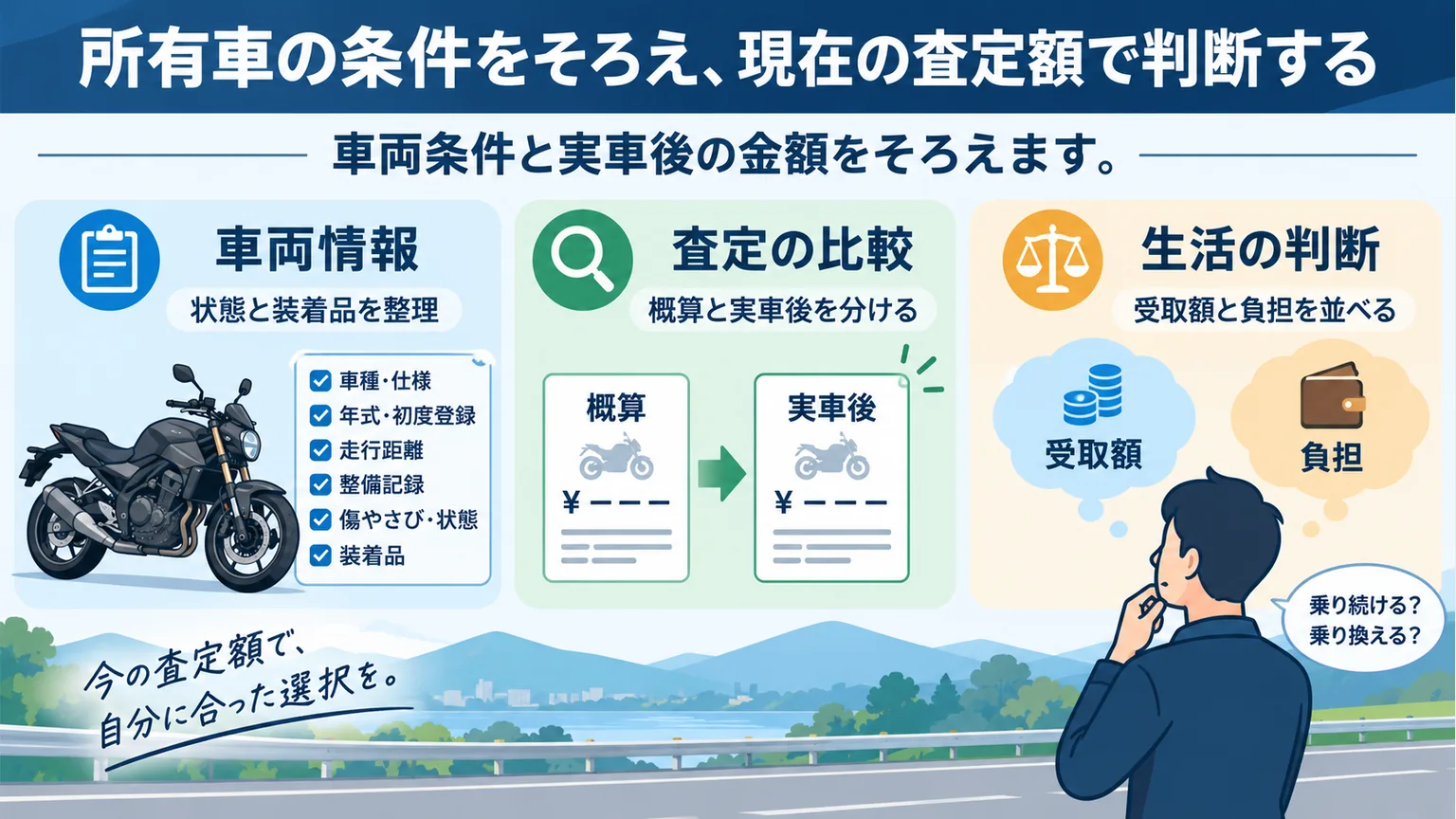 車両情報、概算と実車後の査定、受取額と負担をそろえて判断する3項目の図