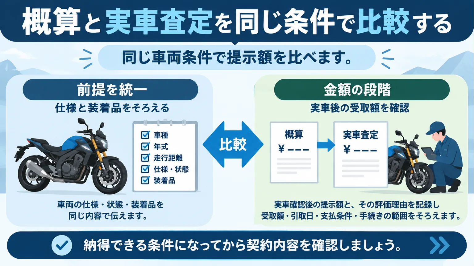 同じ車両仕様と装着品を前提に、実車査定後の受取額を確認する2項目の図