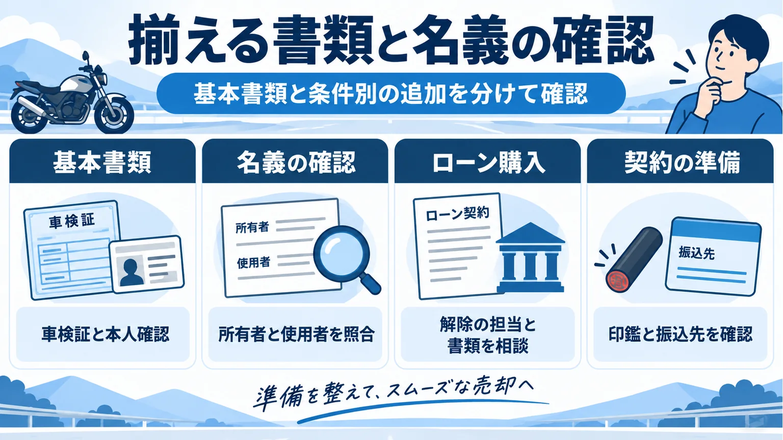 基本書類、所有者名義、ローン購入、契約の準備を整理した図