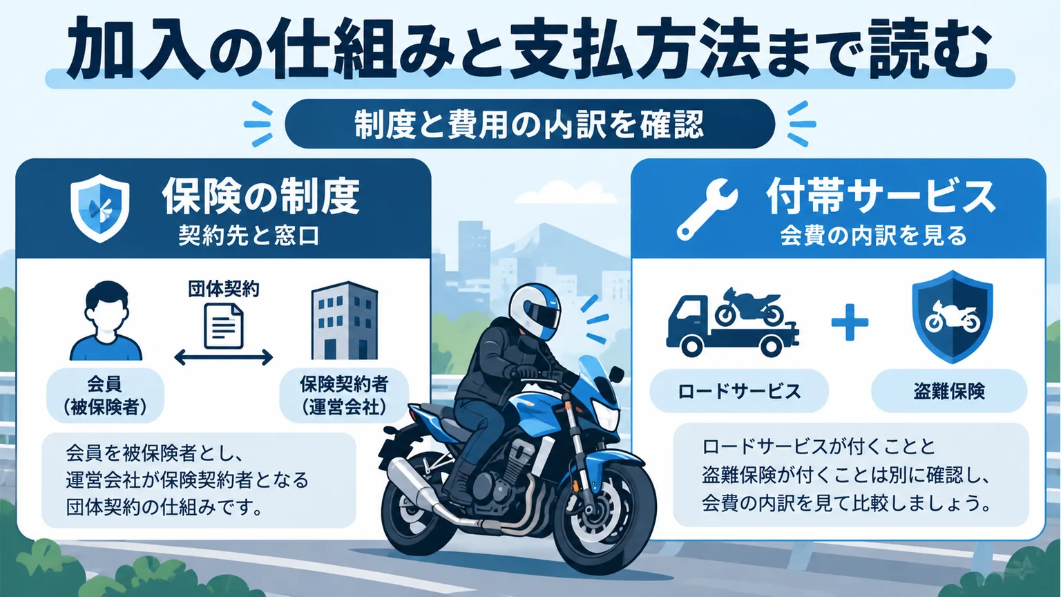 保険の制度と付帯サービスを分け、契約先・窓口・会費の内訳を確認する図解