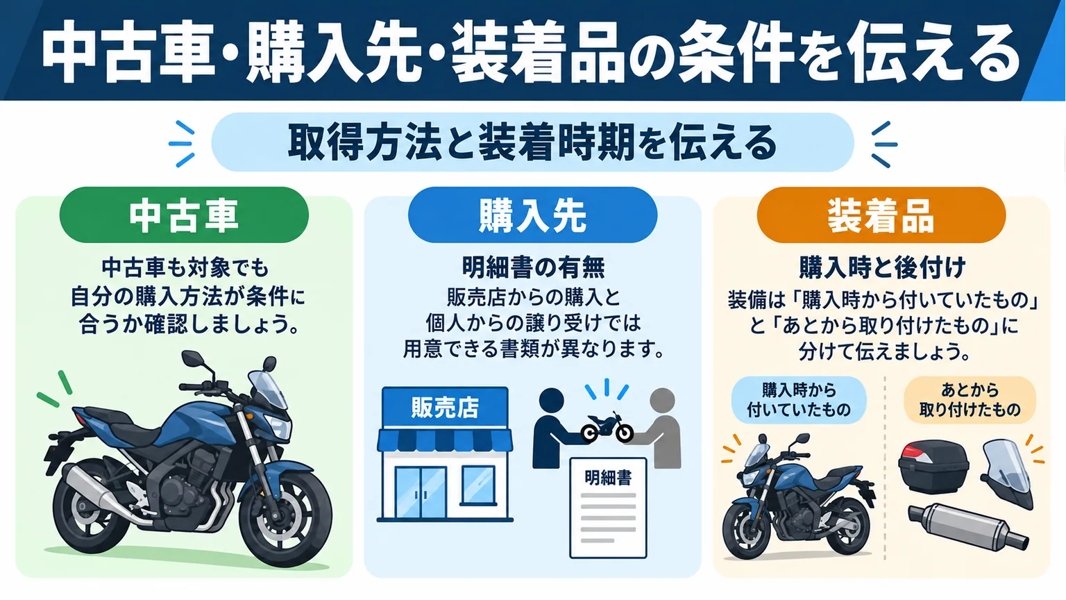 中古車の購入方法、購入明細の有無、購入時と後付けの装着品を整理する図解